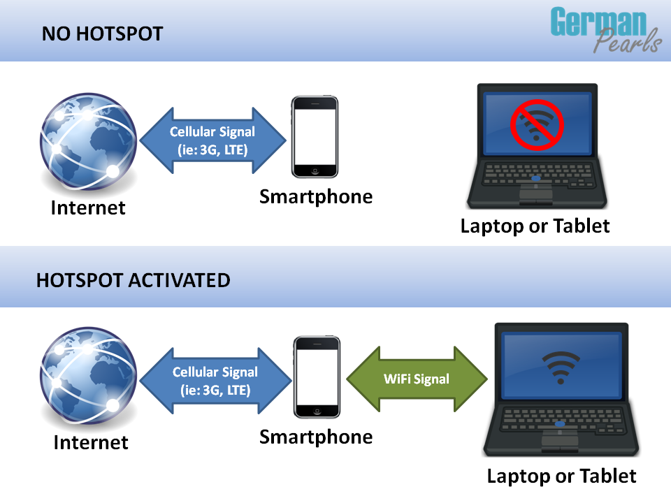 What is a hotspot?