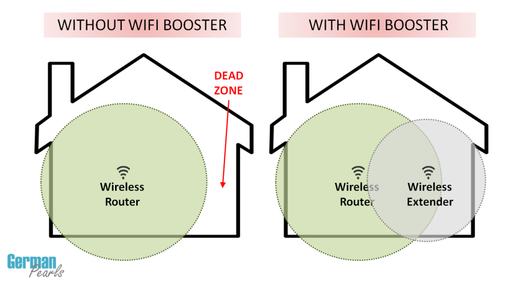 A wifi booster (also called a wifi repeater or wifi range extender) is an inexpensive and effective way to improve your wireless signal in a wifi deadspot.