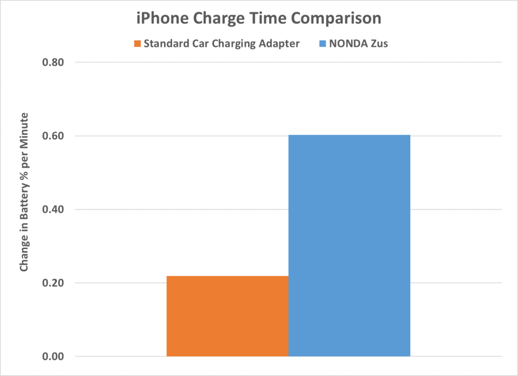 using nonda zus smart car charger to charge your iphone faster