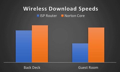 norton core review wifi speed improvements